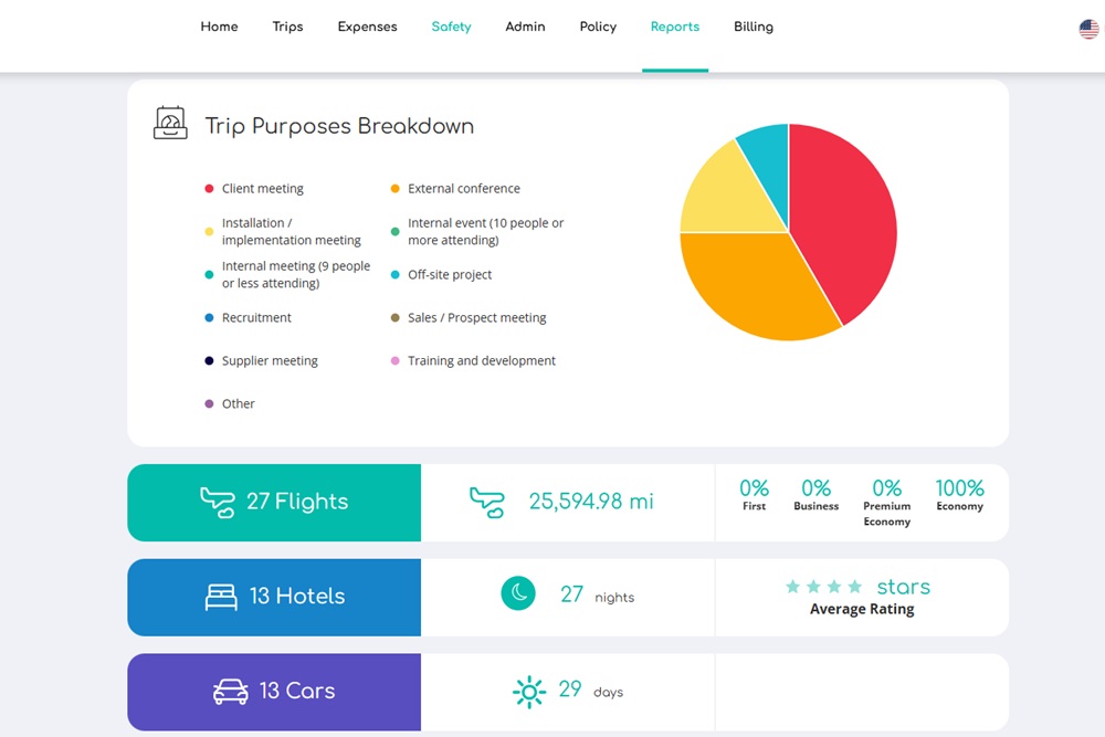 Travel data dashboard in GetGoing travel management platform